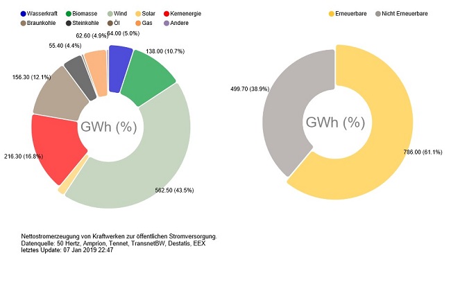 Viel Wind am 25. Dezember 2018 in Deutschland