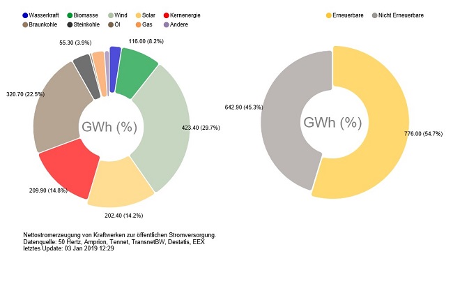 Und so sieht es im Sommer mit viel Wind und Sonne aus - Stromproduktion in Deutschland am 11. August 2018